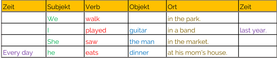 Satzbau Englisch Satzbau Englisch